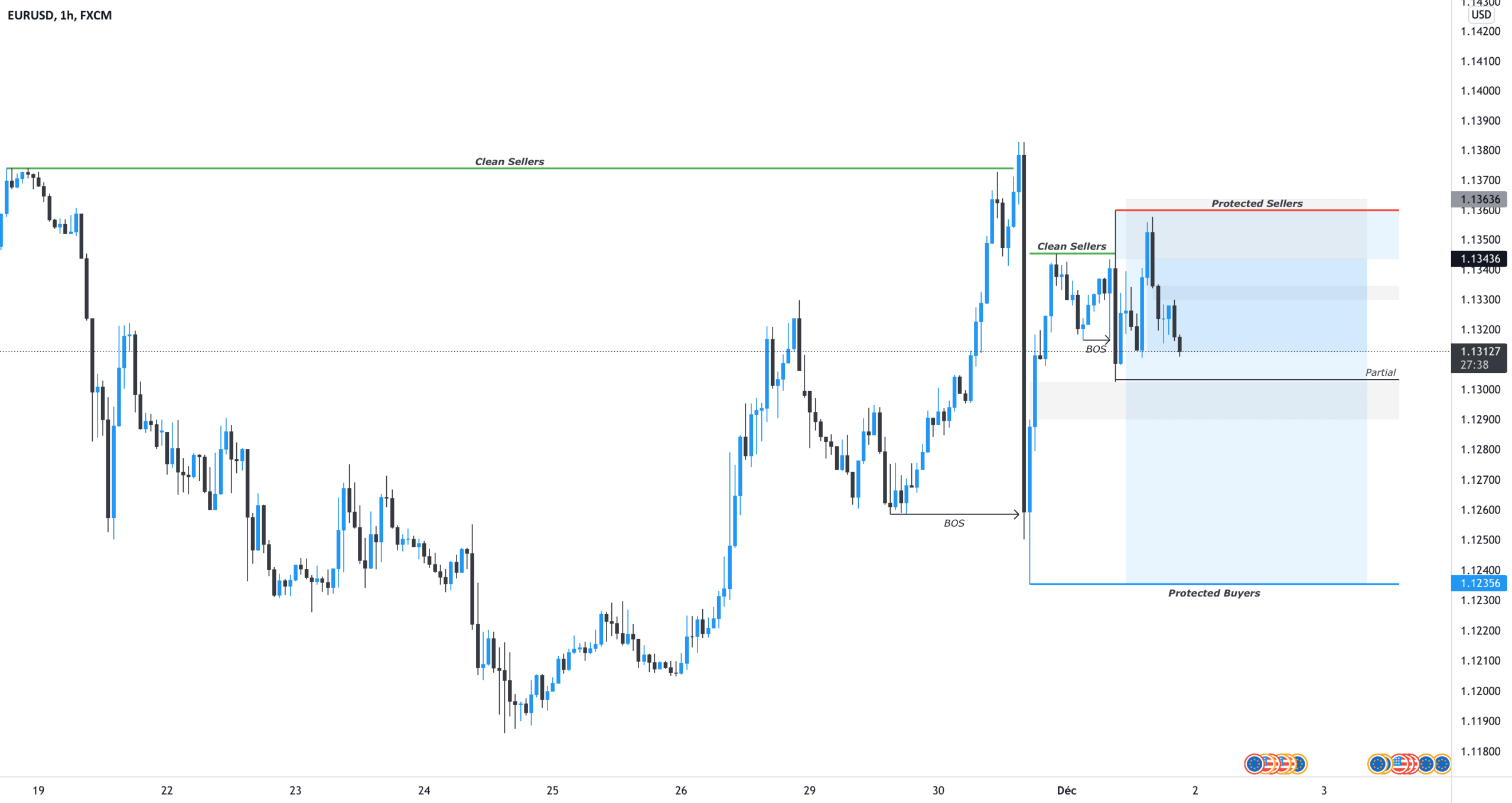 Update EURUSD pour FX:EURUSD par AloeFRX