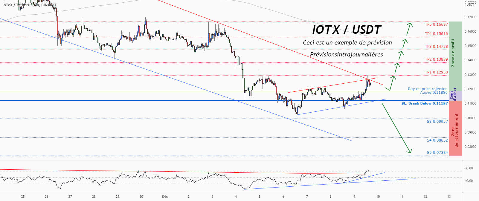 💡Ne manquez pas cette grande opportunité d’achat de IOTXUSD pour BINANCE:IOTXUSDT par ForecastCity_Francais