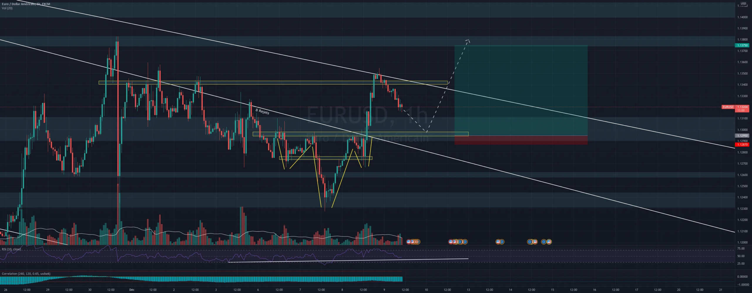 EUR/USD Analyse for FX:EURUSD by Yom2123