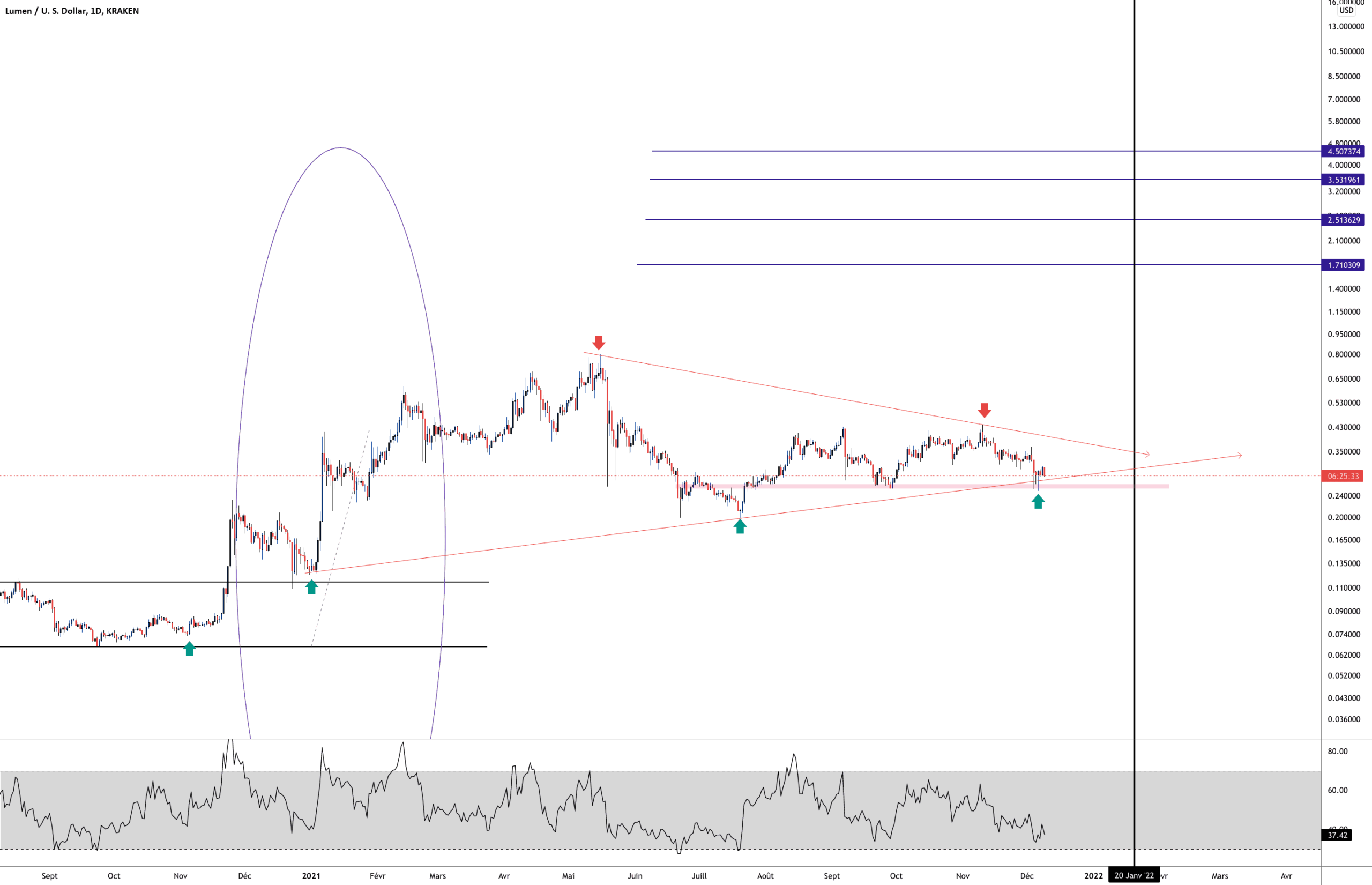 XLM STRUCTURE pour KRAKEN:XLMUSD par Aicky92