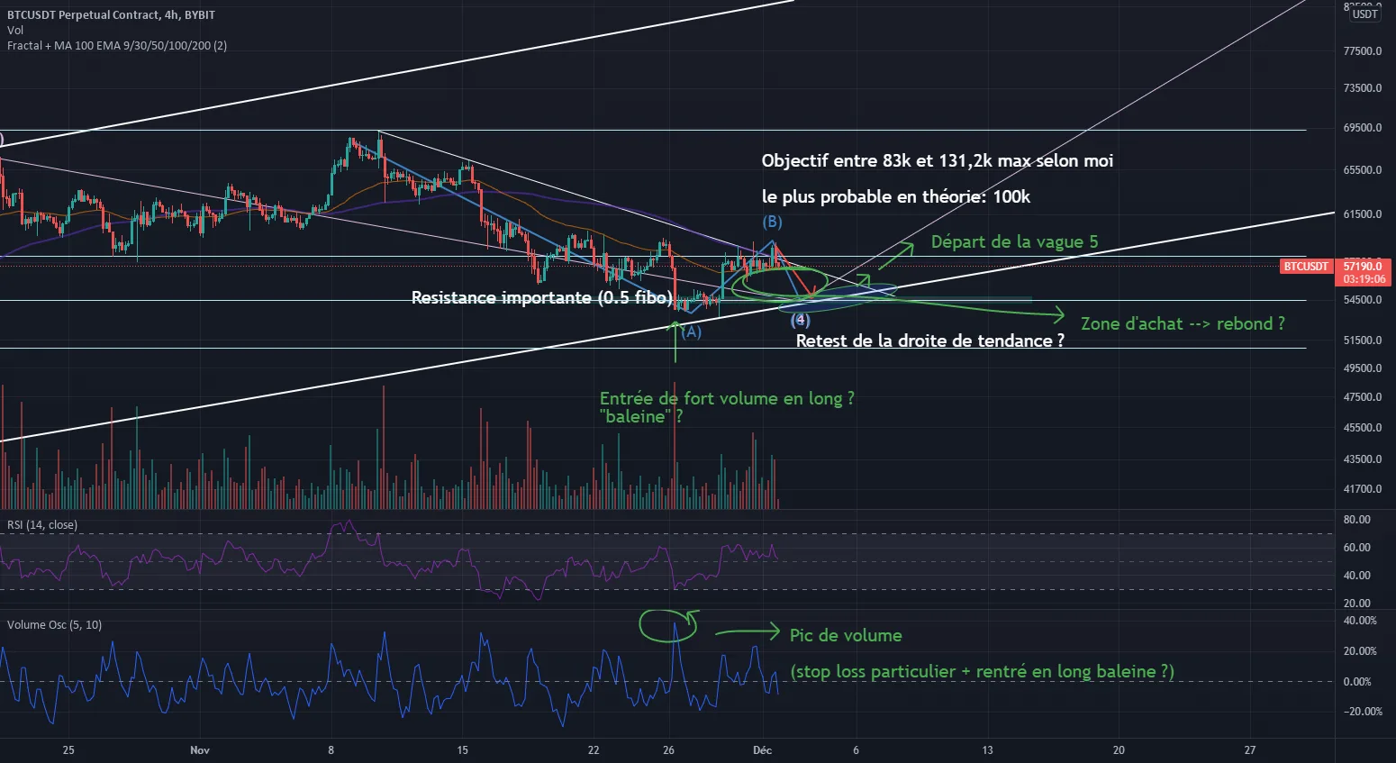 Le BTC dans l'hesitation pour BYBIT:BTCUSDT par JorentoFR