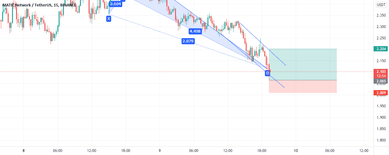 RR 2,48 idée d'achat pour BINANCE:MATICUSDT par mdhaou1980