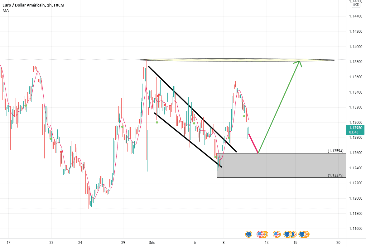 scenario du jour pour FX:EURUSD par Benezzair