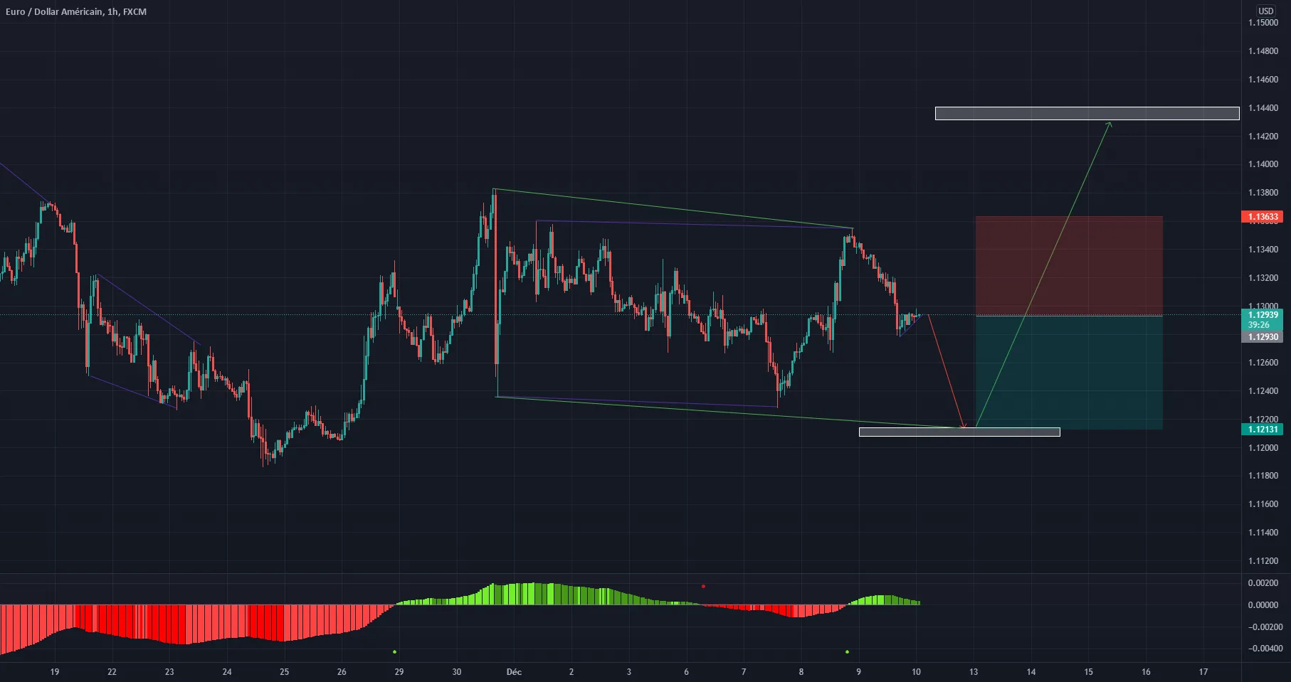 EURUSD SHORT (comme d'hab) pour FX:EURUSD par chaussure