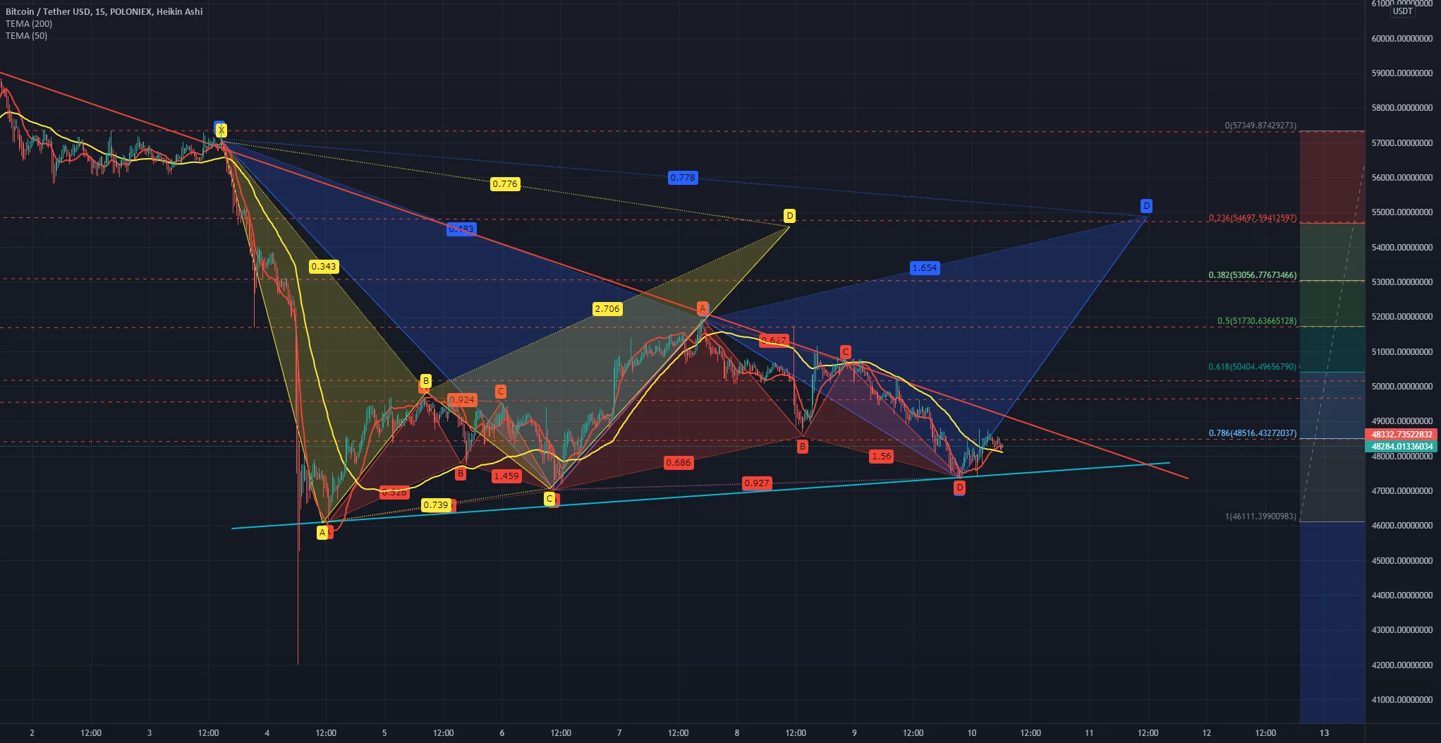 [ANALYSE] - BTC/USDT Update 1 pour POLONIEX:BTCUSDT par NastyDyn