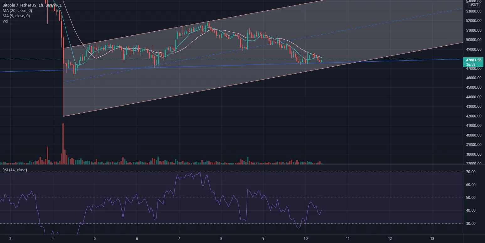 [BTC] - Vue 1H canal ascendant ? pour BINANCE:BTCUSDT par Malhaudo