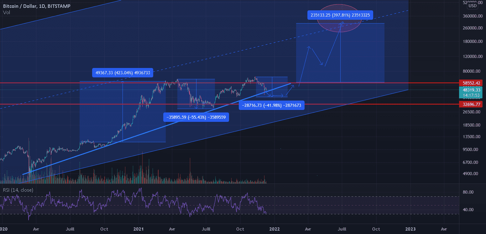 2022 Bullish sur le BTC pour BITSTAMP:BTCUSD par legiptien29