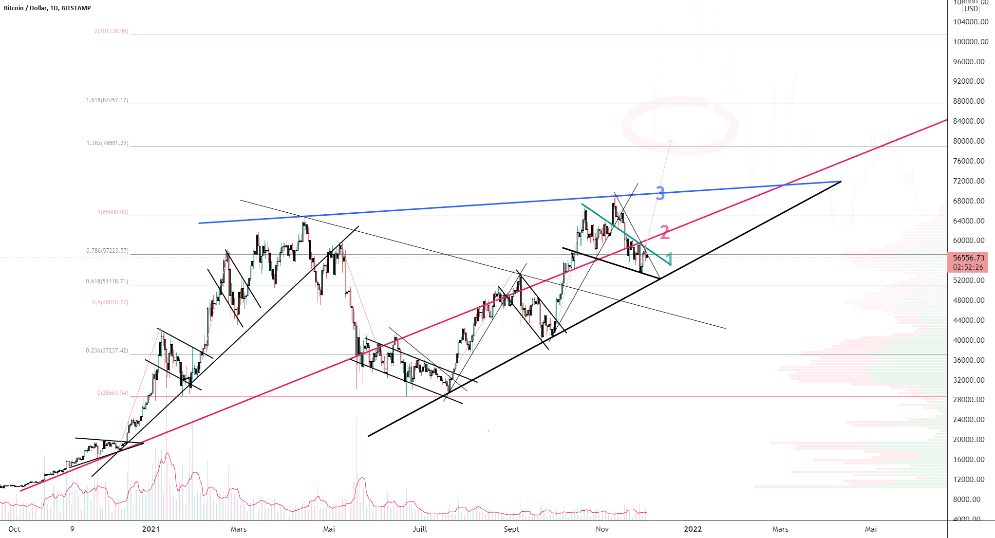 BTC/USD (H8) pour BITSTAMP:BTCUSD par Damo5444