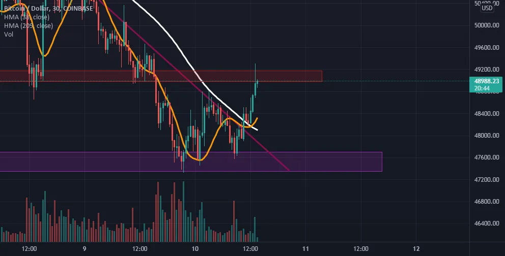 BTCUSD pour COINBASE:BTCUSD par lailadahane2003