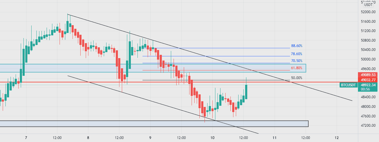 BTC sous des grosses résistances pour BINANCE:BTCUSDT par zakimmhf