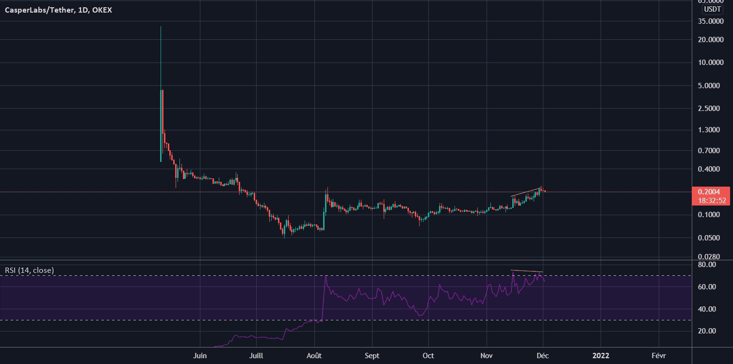 CSPRUSDT pour OKEX:CSPRUSDT par Sscalp