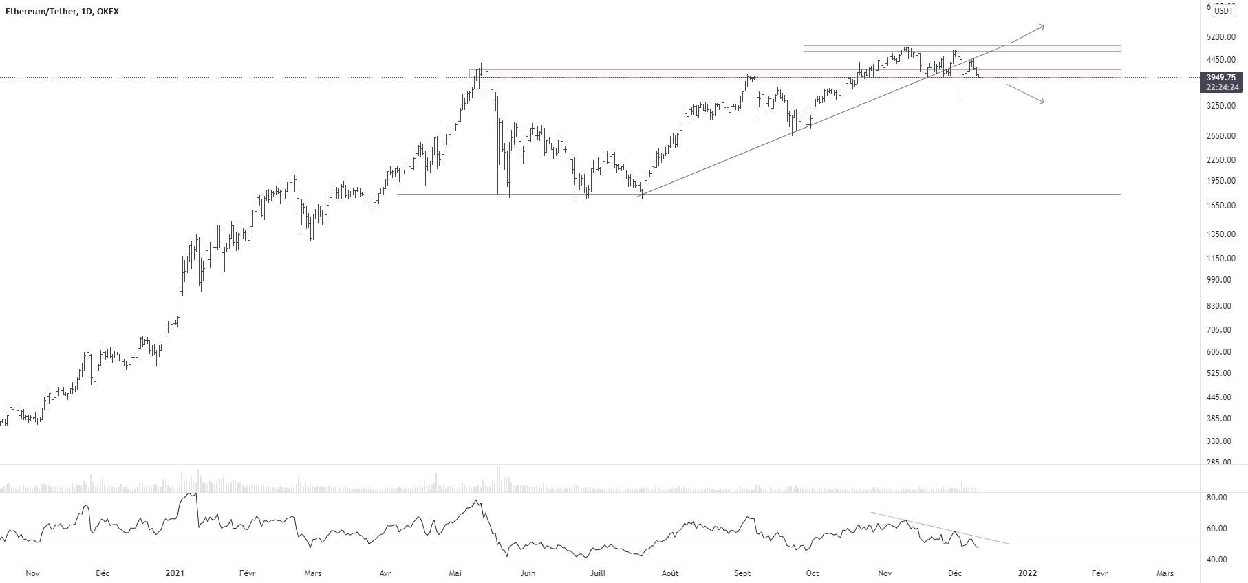 Analyse ETH/USDT pour OKEX:ETHUSDT par Eutheniaa