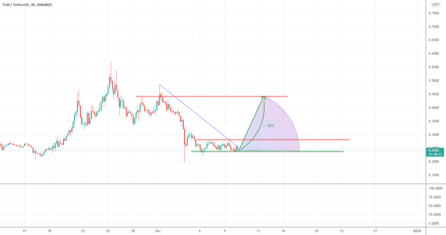 Clim the mountain of 80% pour BINANCE:TLMUSDT par ATheDay