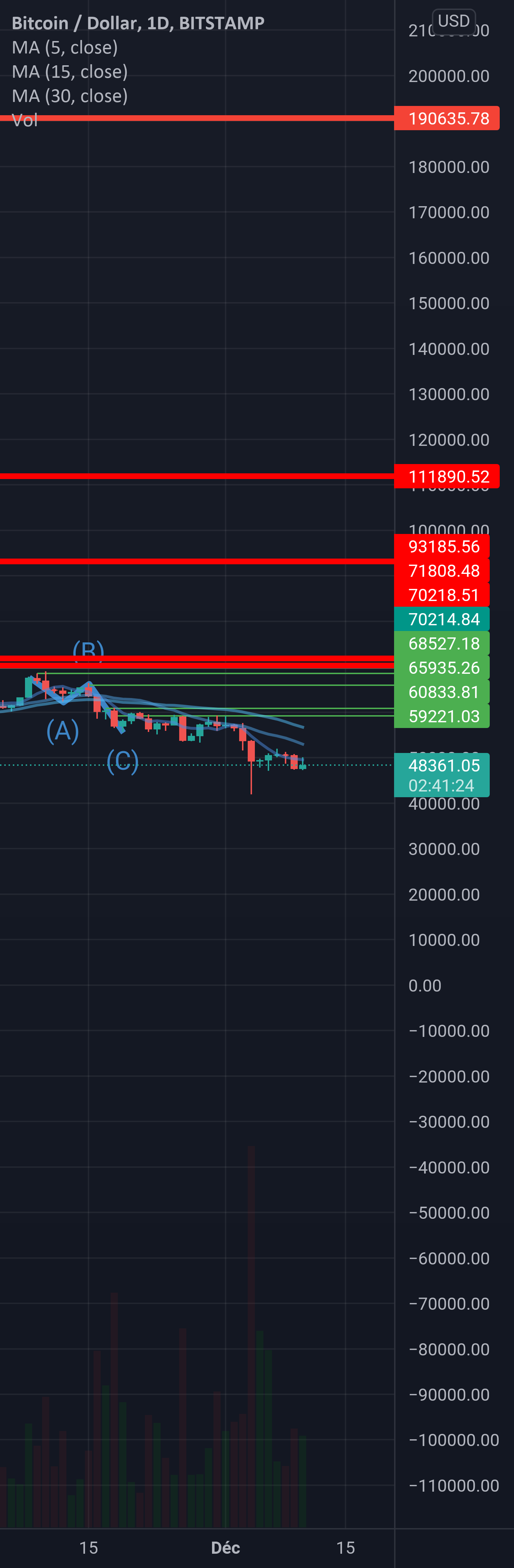 توقع فقط . ولكن بحذر . من 😲😱 pour BITSTAMP:BTCUSD par Khuri07