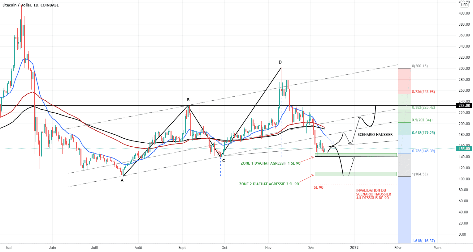 LTCUSD SCENARIOS A MOYEN TERME pour COINBASE:LTCUSD par NOURCAPITAL