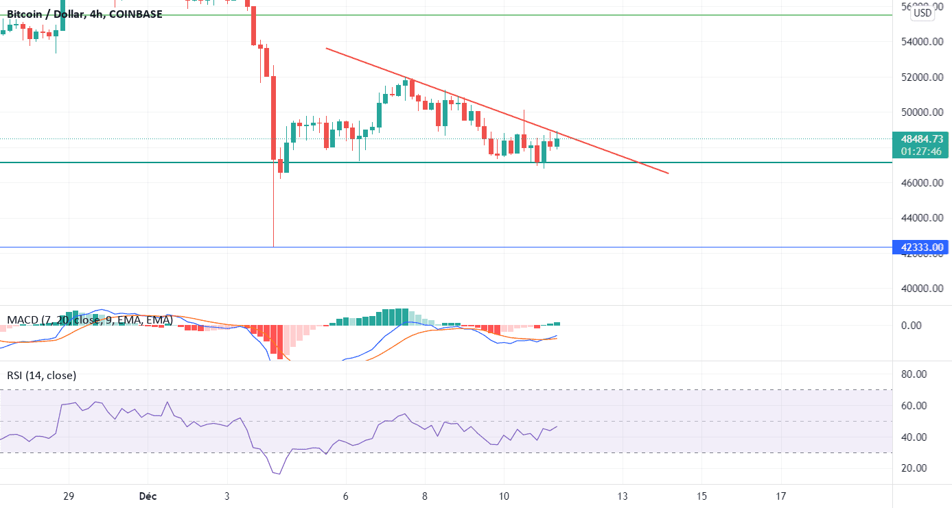 BTC - update 11 12 2021 pour COINBASE:BTCUSD par gregpepe