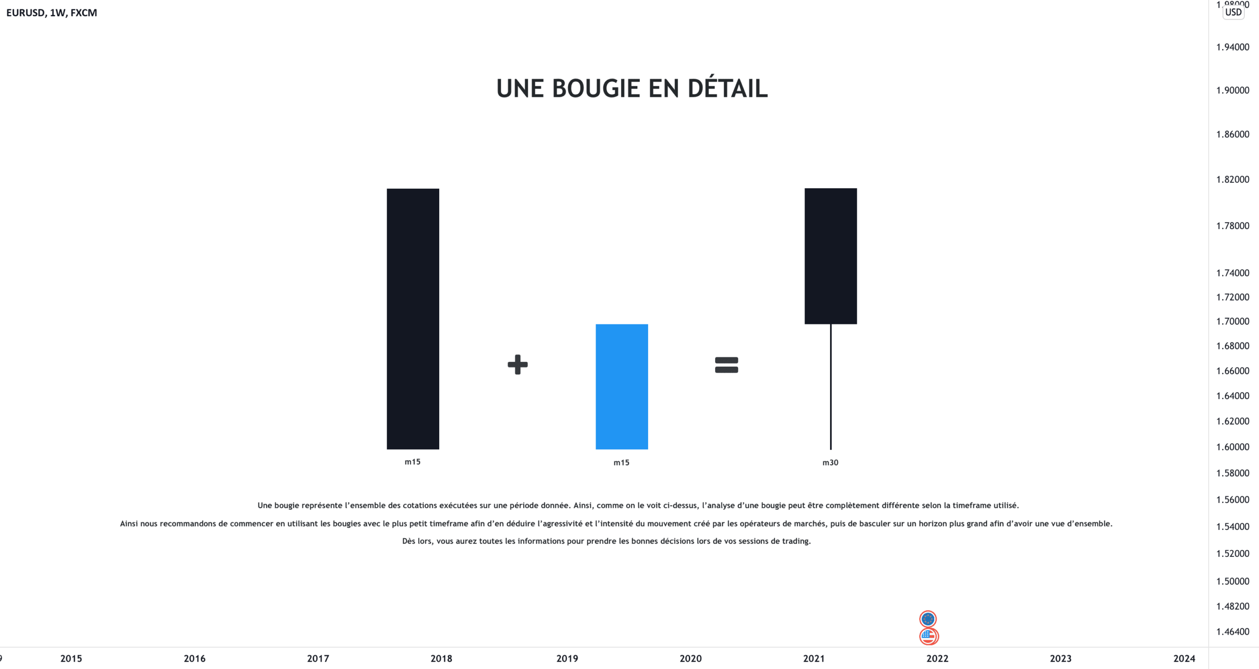 Une bougie en détail pour FX:EURUSD par AloeFRX