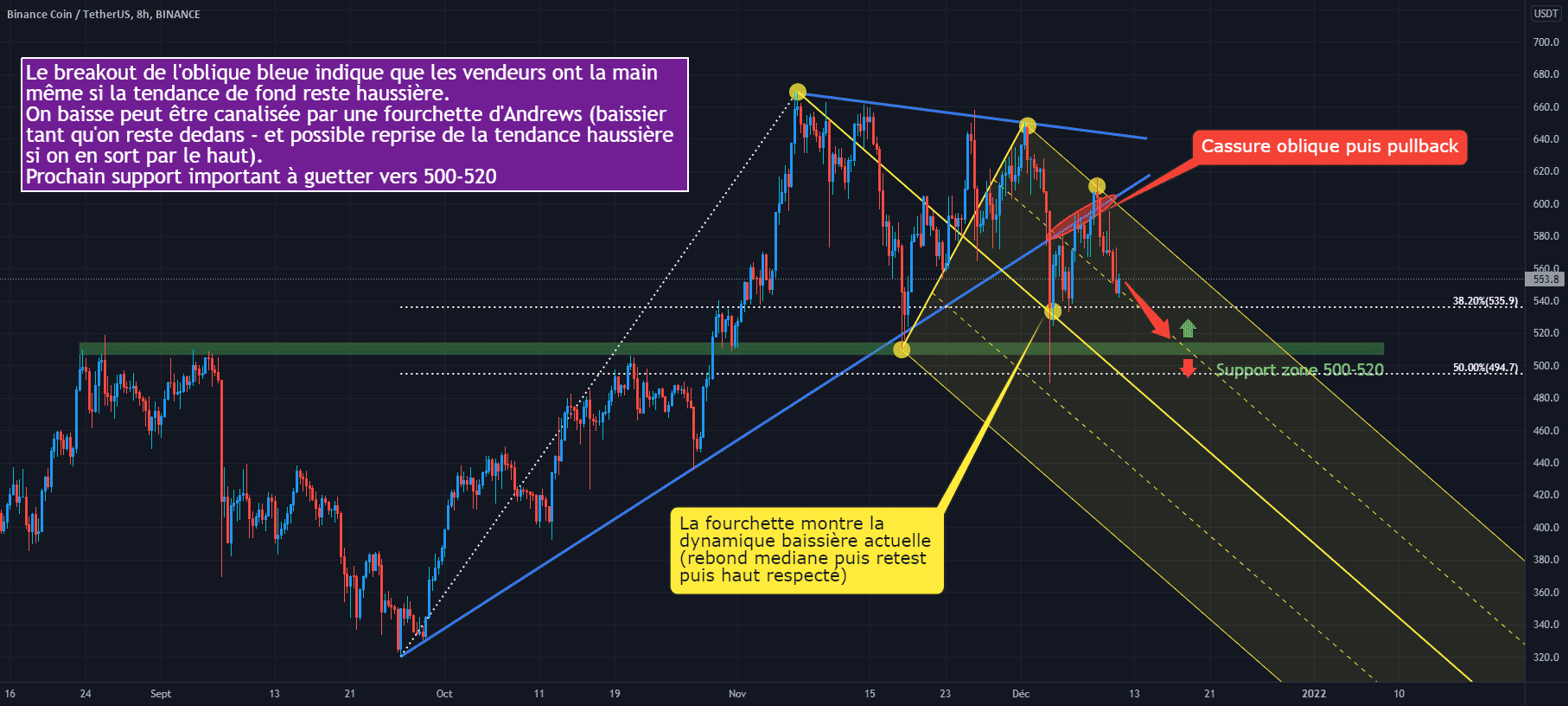 BNB/USDT 8H : Baissier court terme pour BINANCE:BNBUSDT par Antoine-Diabolo