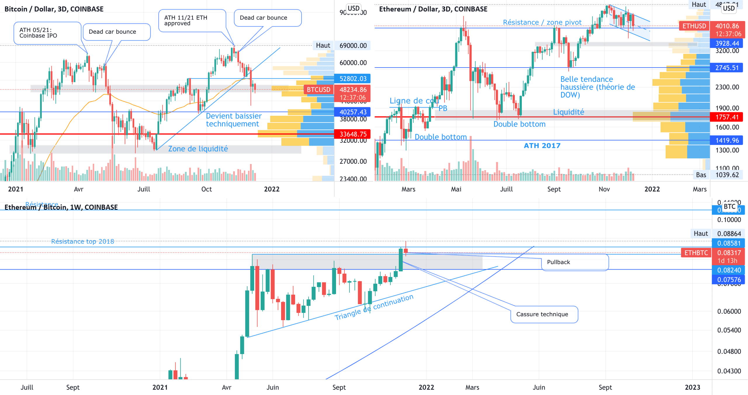 ETH > BTC, que faire en 2022 pour COINBASE:ETHUSD par V2V45AMG