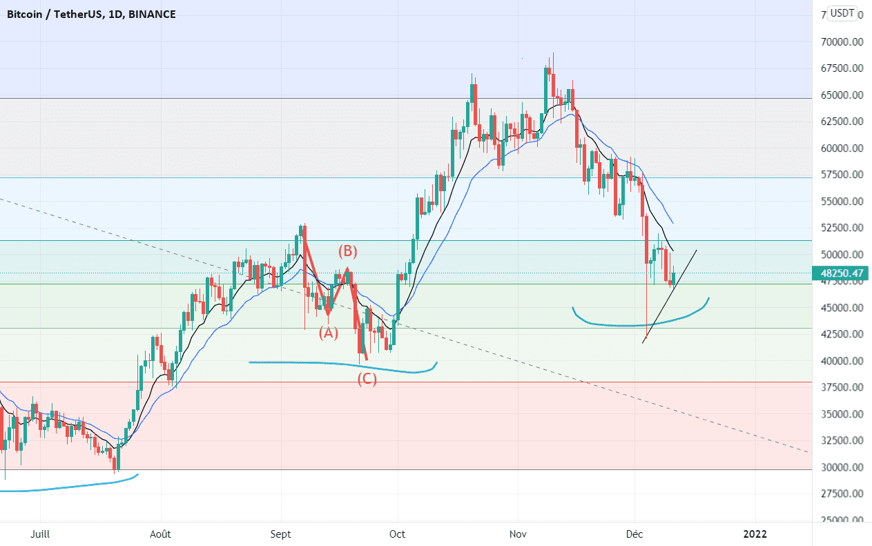 BTC/USDT est commancé de former une divergence dans le RSI pour BINANCE:BTCUSDT par THEMONEYMAKAAH