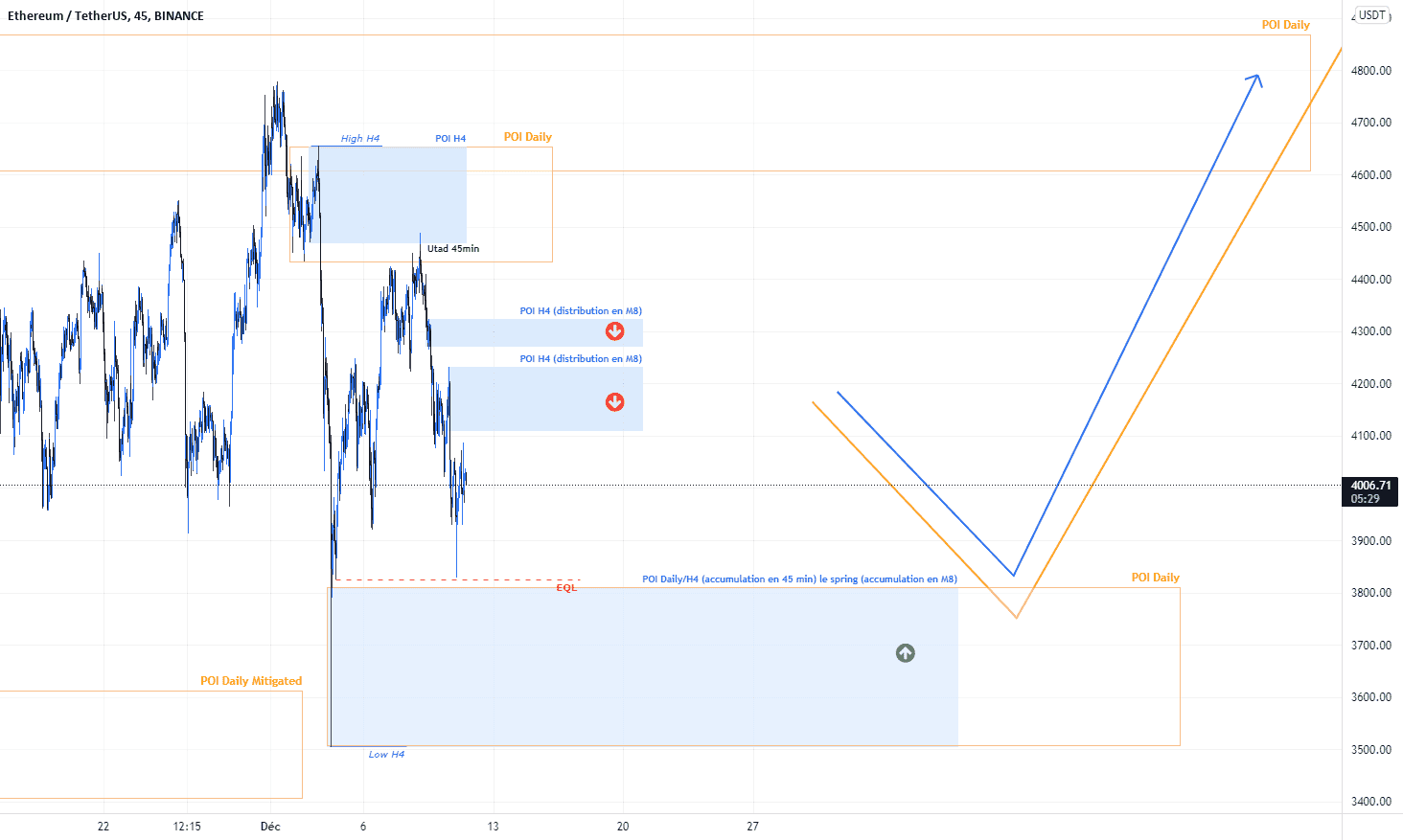 ETHUSDT - Mon scénario à court et moyen terme pour BINANCE:ETHUSDT par kevinthefoxcrypto