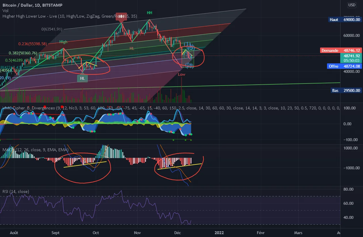 Divergence MACD scénario w validé en fin de semaine ? pour BITSTAMP:BTCUSD par PMMtdr