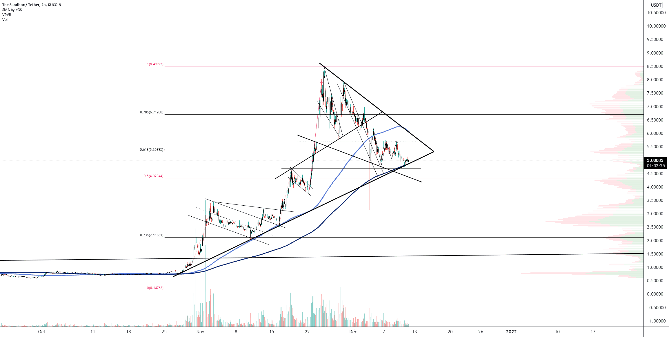 SAND/USD (H2) pour KUCOIN:SANDUSDT par Damo5444