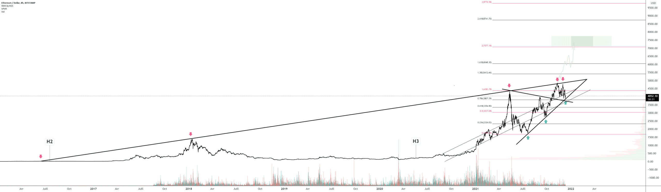 ETH/USD (H8) pour BITSTAMP:ETHUSD par Damo5444