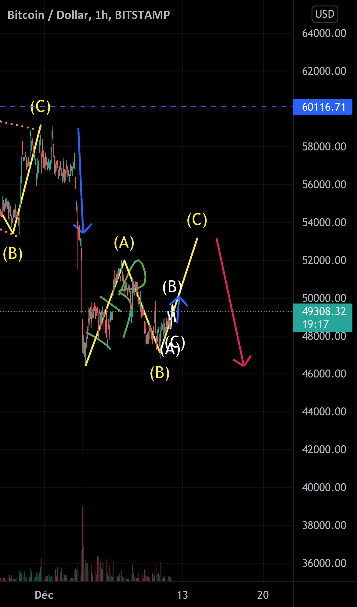 Prochain potentiel mouvement sur BTC pour BITSTAMP:BTCUSD par mattRmatt