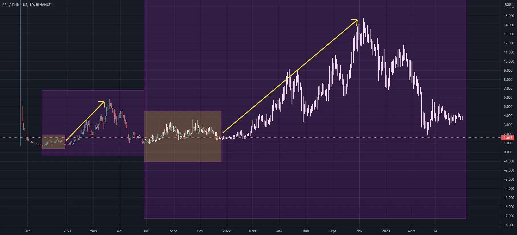 BEL USDT LONG TERM TRADING HISTORICAL pour BINANCE:BELUSDT par keddamnassim2206