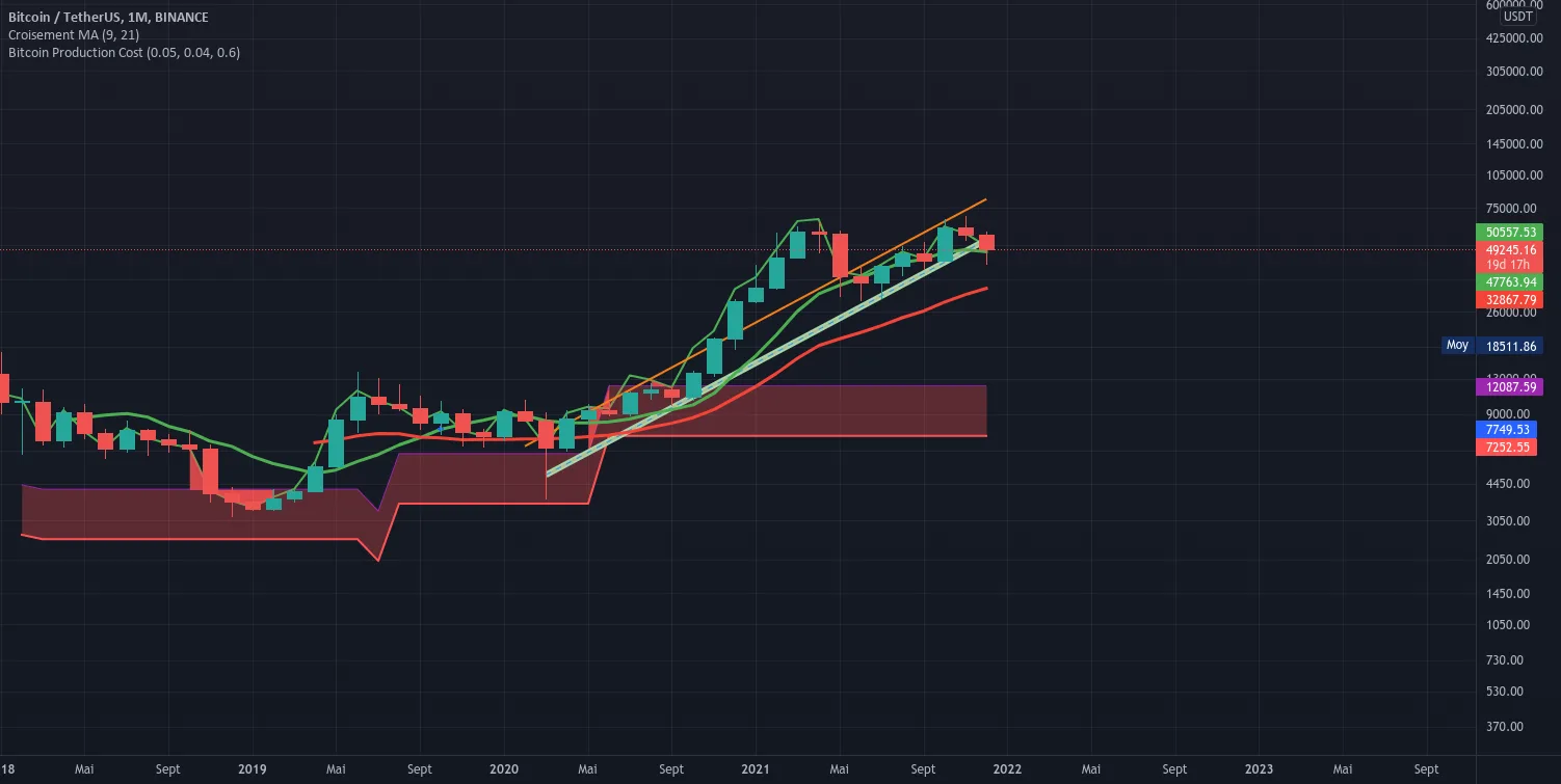 Cout de production du BTC VS cours du BTC pour BINANCE:BTCUSDT par Justmagic01