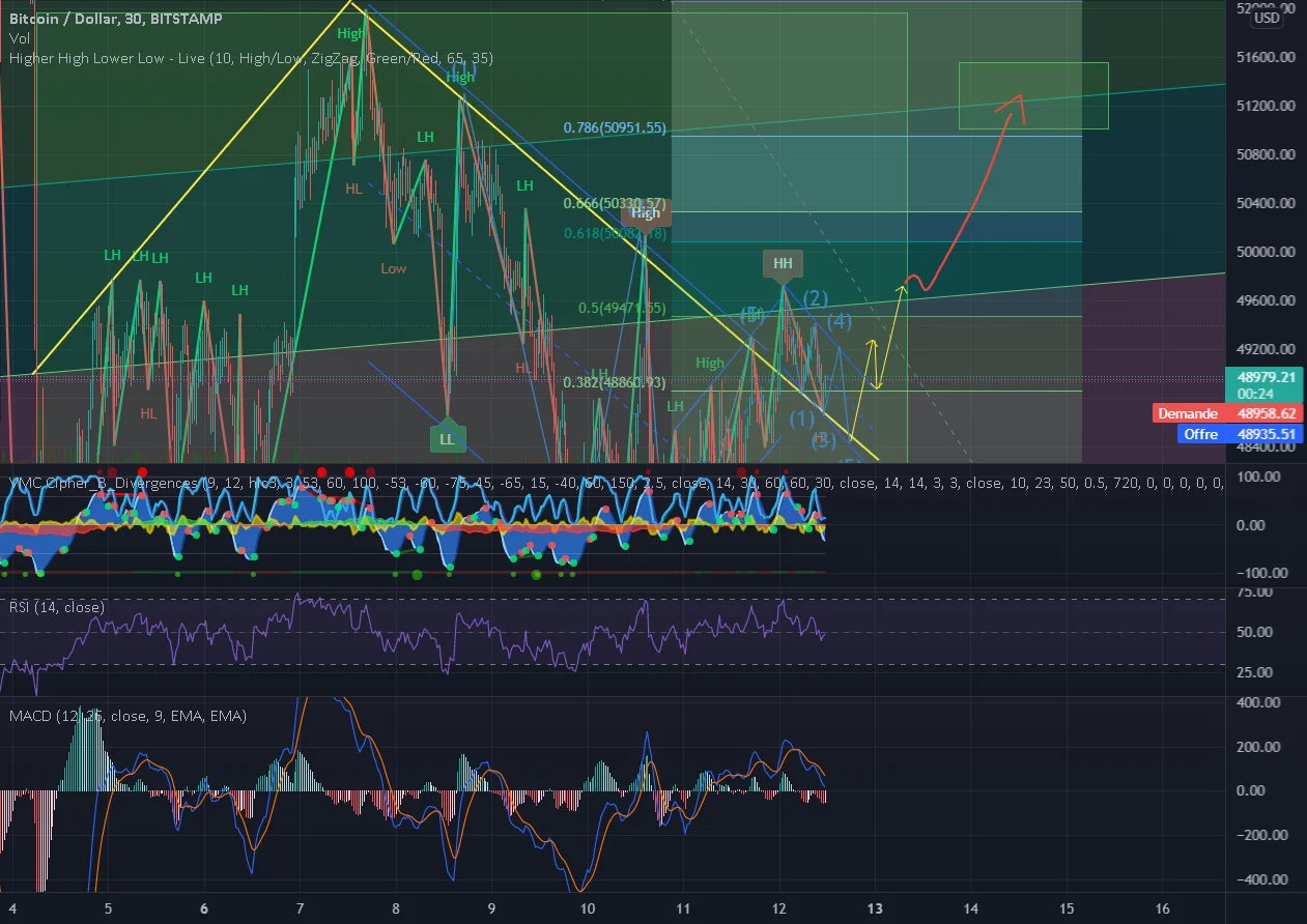 Scénario possible en cas de W validé pour BITSTAMP:BTCUSD par PMMtdr