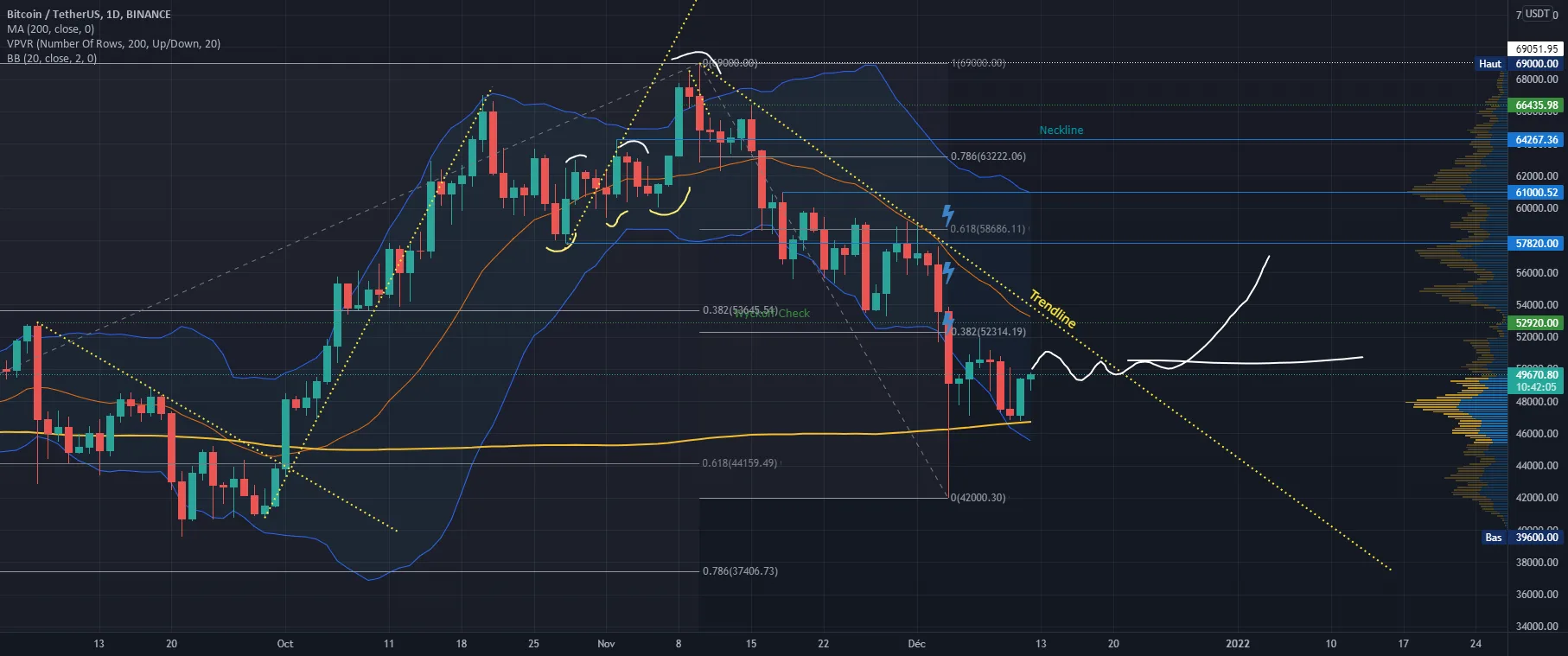 On reste sous une trendline à tendance baissière pour BINANCE:BTCUSDT par jrefregier