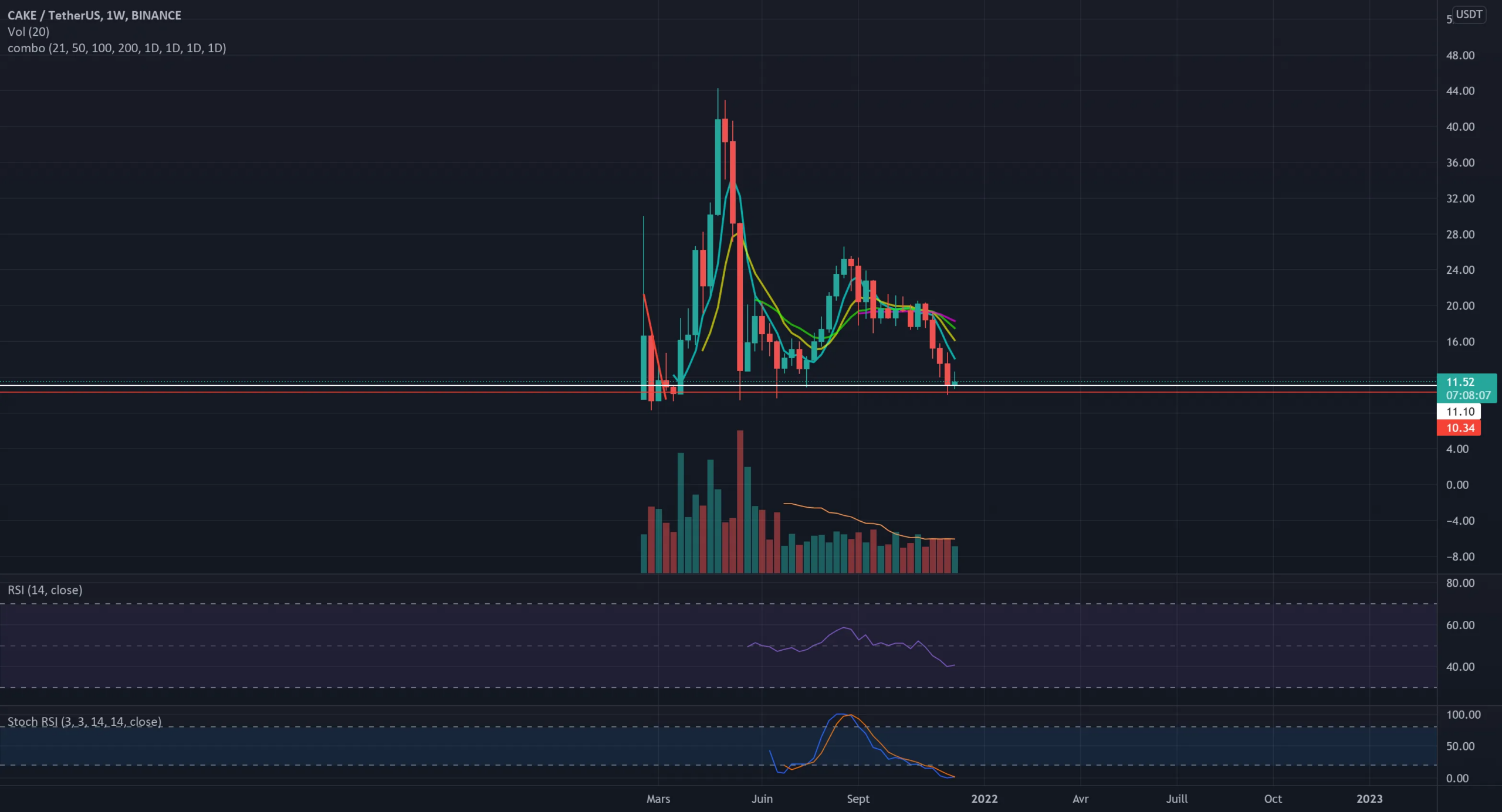 achat long terme CAKE pour BINANCE:CAKEUSDT par yassass