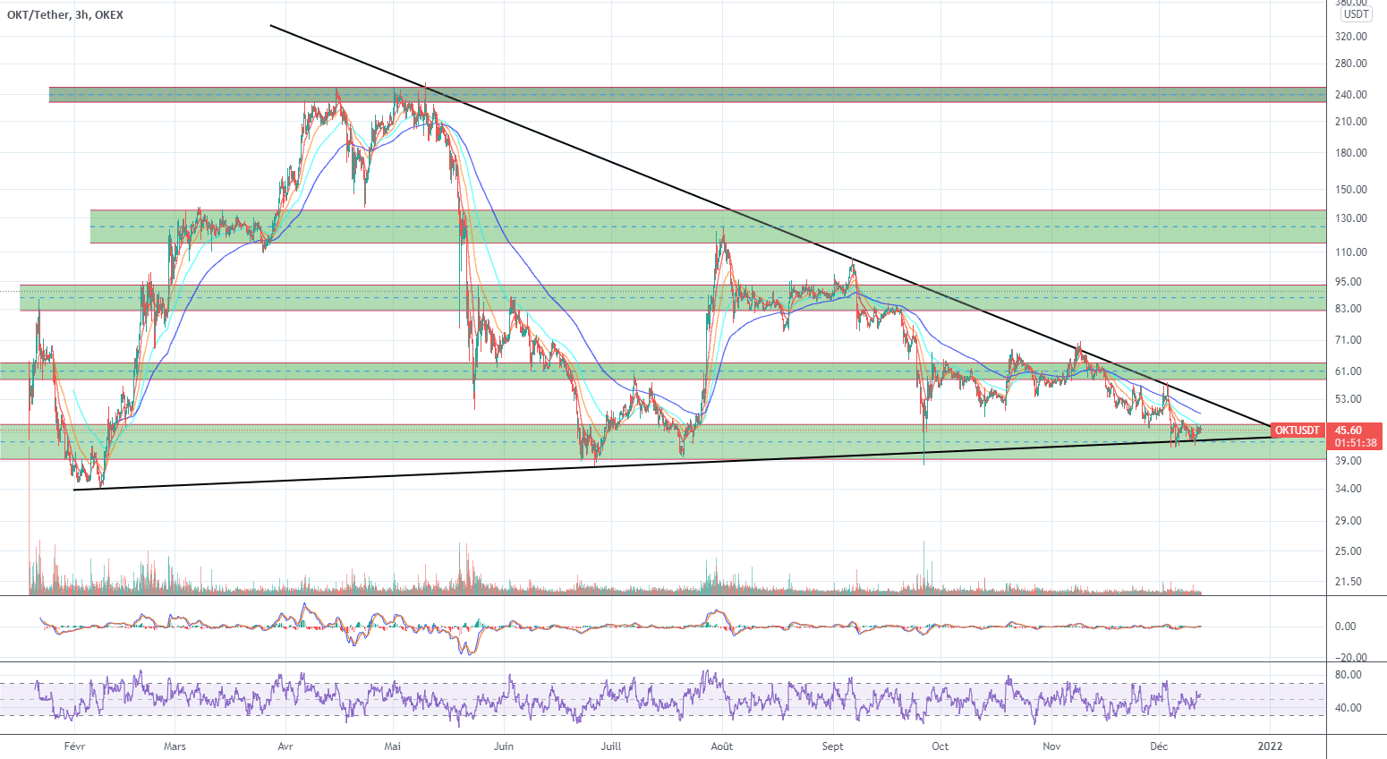 OKTUSDT STRONG LONG pour OKEX:OKTUSDT par LamitosCryptoTrade