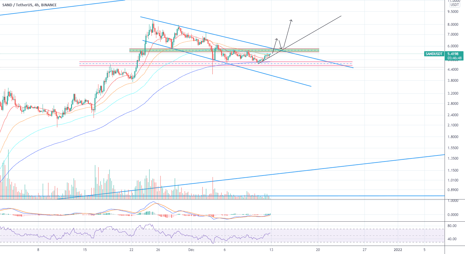 SANDUSDT LONG pour BINANCE:SANDUSDT par LamitosCryptoTrade