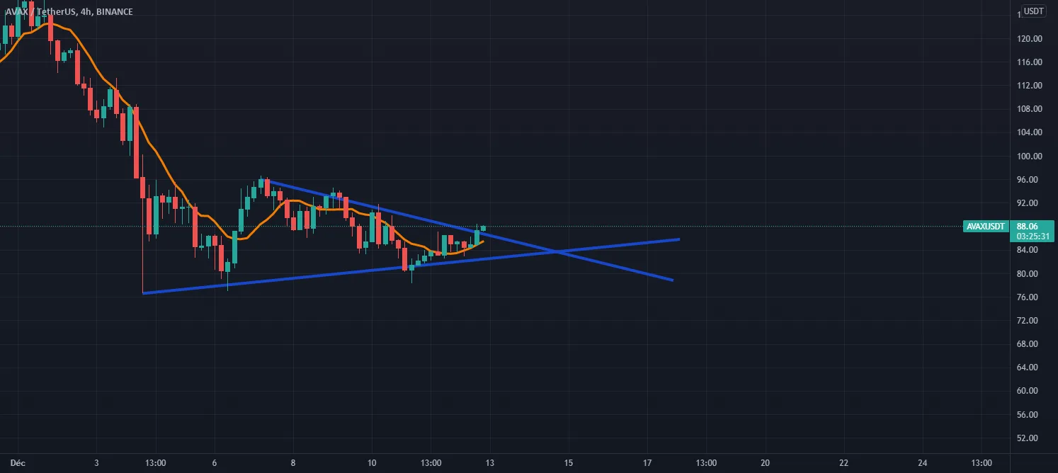 PUMP sur AVAX triangle de concentration VITE pour BINANCE:AVAXUSDT par Framboizee