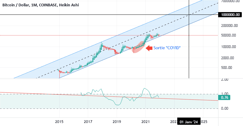 BTC : le périple continue dans son canal pour COINBASE:BTCUSD par Le-tradeur-de-fortune-and-co