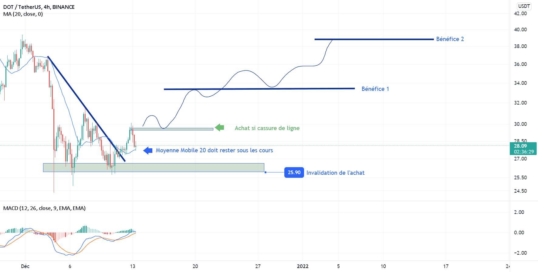 DOTUSDT Idée achat analyse H4 pour BINANCE:DOTUSDT par Cryptonyte-Trading