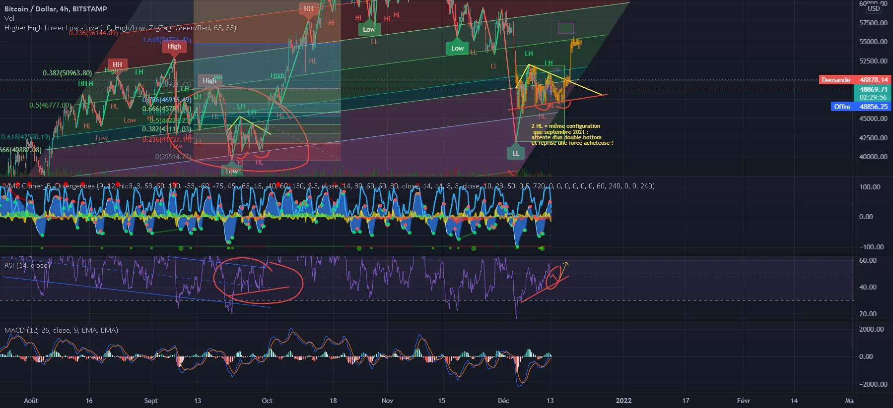 MISE A JOUR de ma précédente analyse "divergence MACD" maj en H4 pour BITSTAMP:BTCUSD par PMMtdr