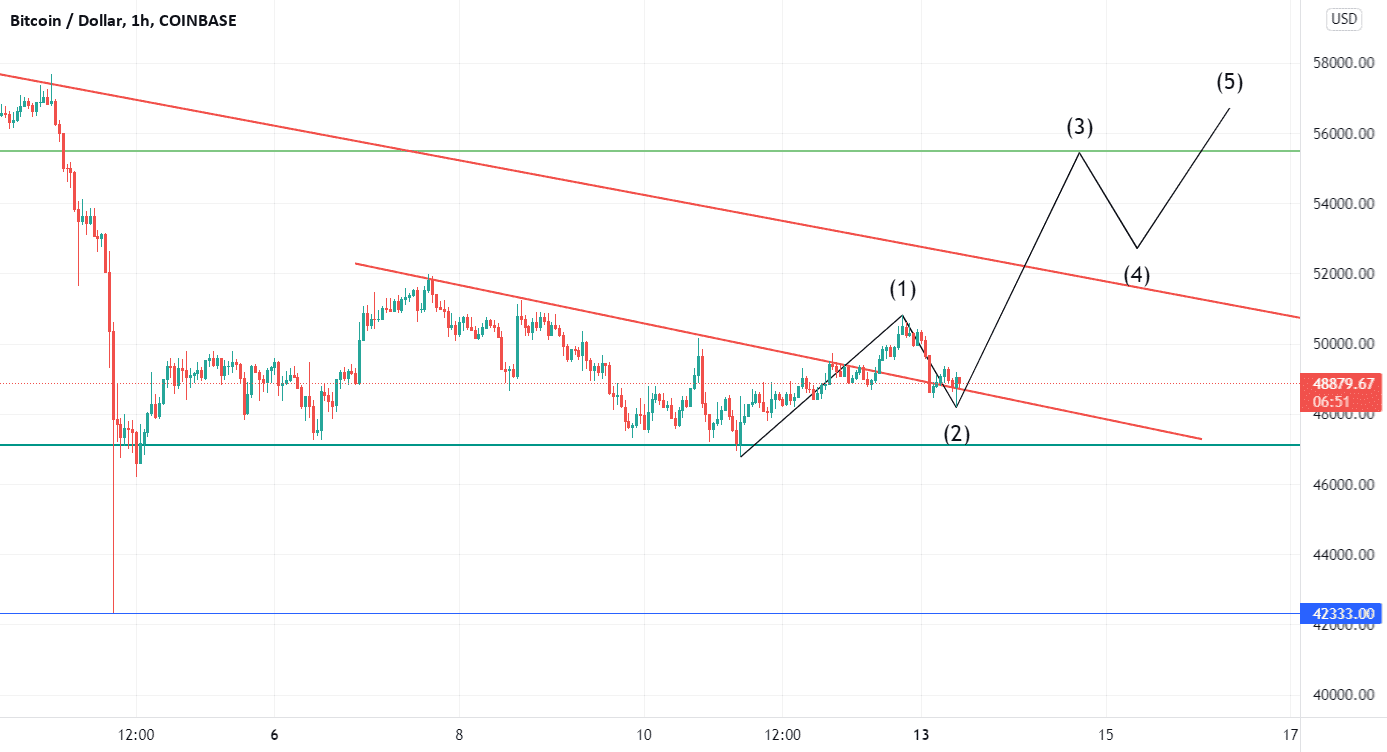 BTC - update 13 12 2021 pour COINBASE:BTCUSD par gregpepe