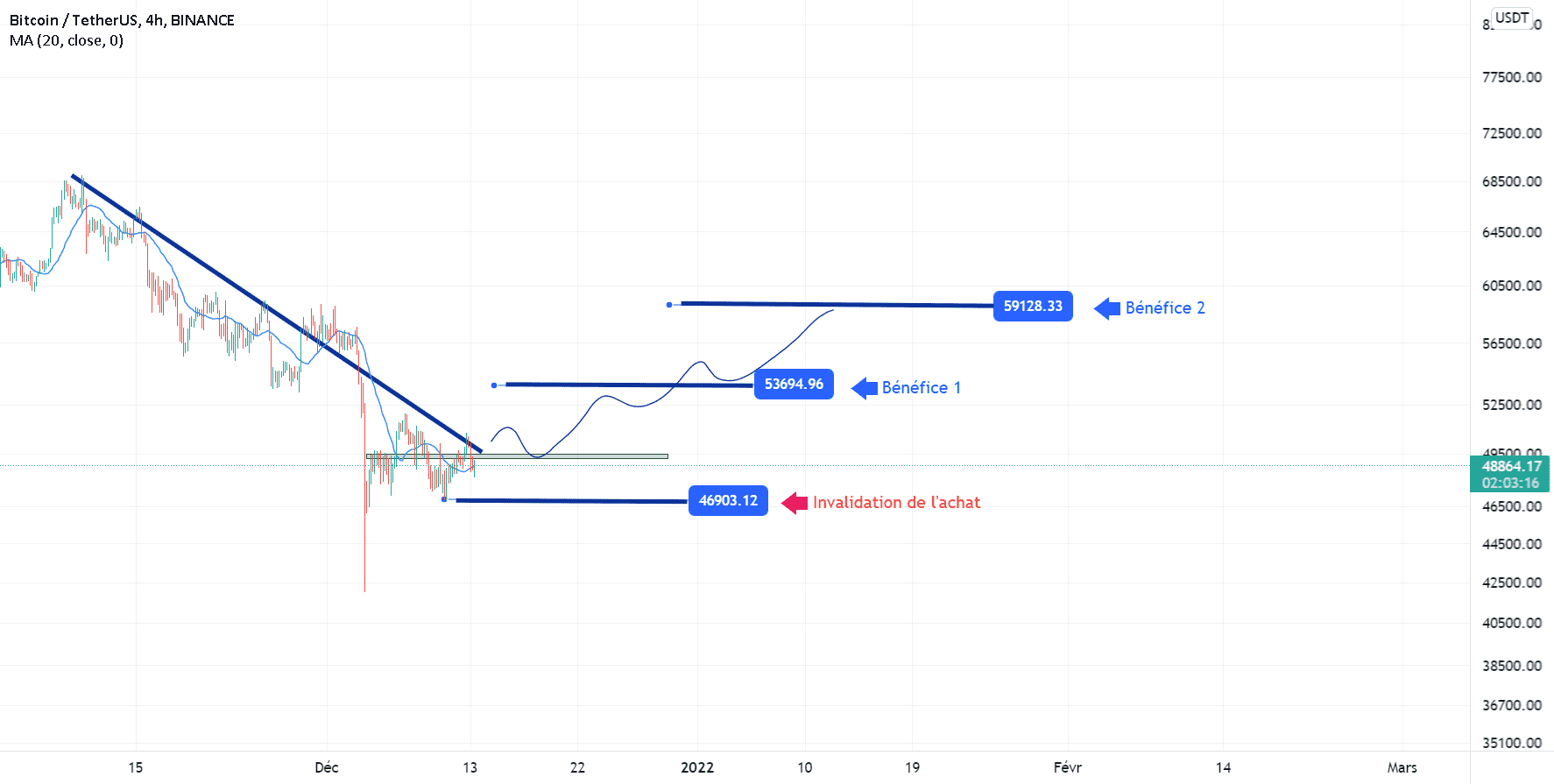 BTC USDT Analyse H4 pour BINANCE:BTCUSDT par Cryptonyte-Trading