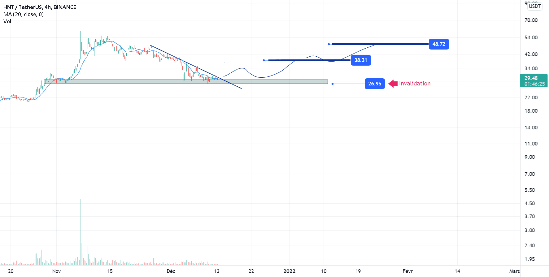 HNTUSDT Analyse H4 pour BINANCE:HNTUSDT par Cryptonyte-Trading