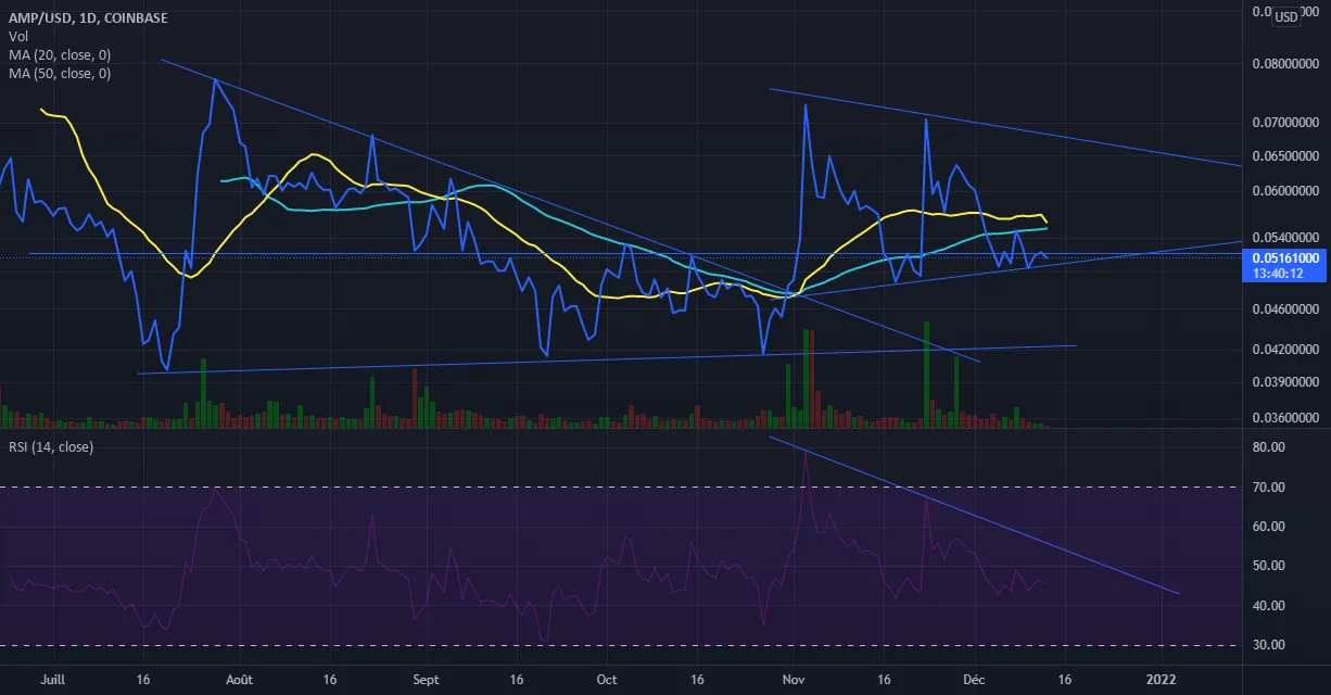 Amp le trading pour les nuls pour COINBASE:AMPUSD par bubsan66