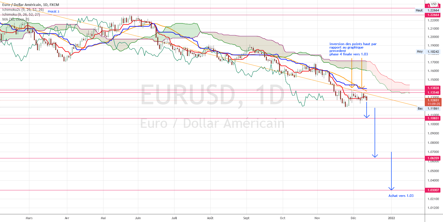 GRAPHIQUE BAISSIER pour FX:EURUSD par torpille