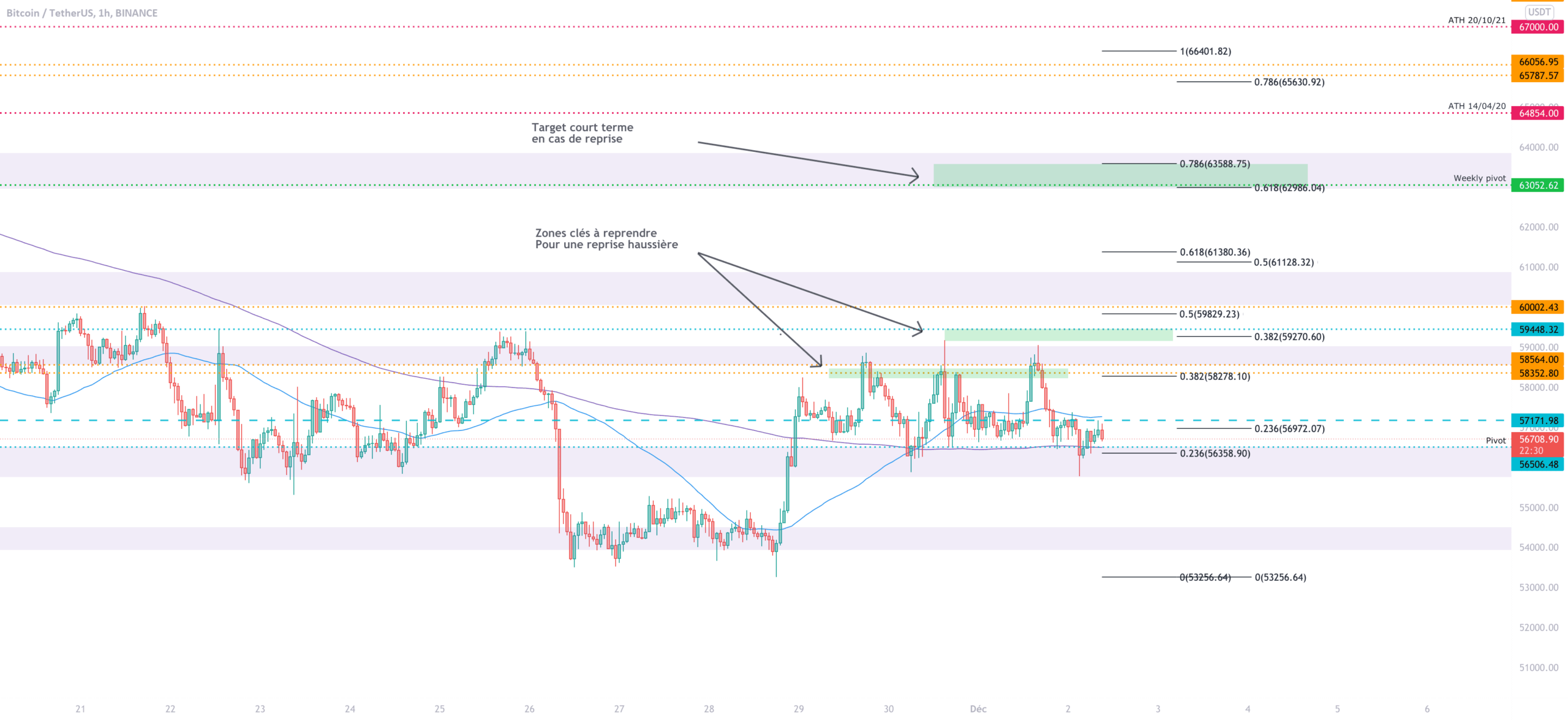 $BTC pour BINANCE:BTCUSDT par TraderSquareND