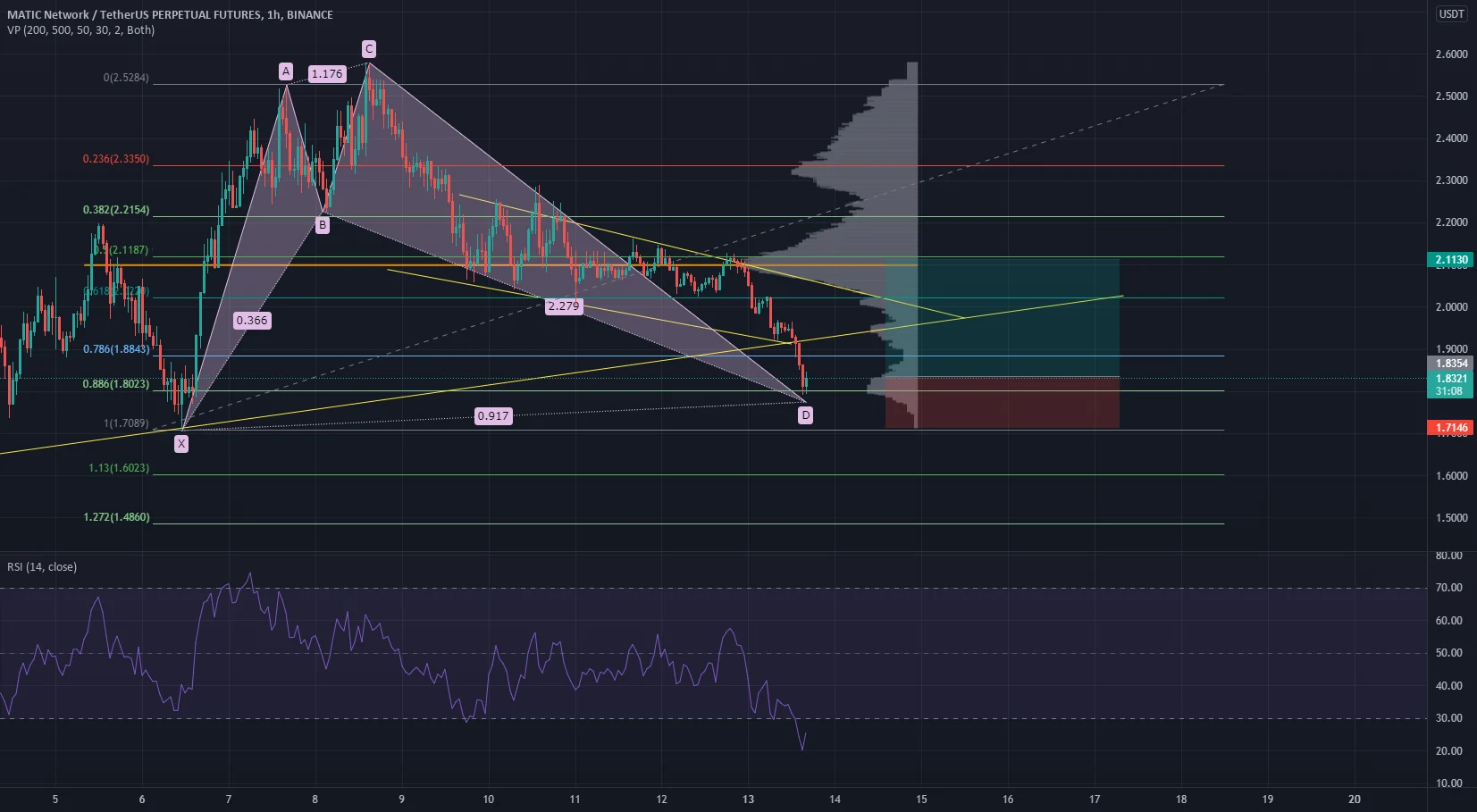 rr=2.3 pour BINANCE:MATICUSDTPERP par Luffyfn