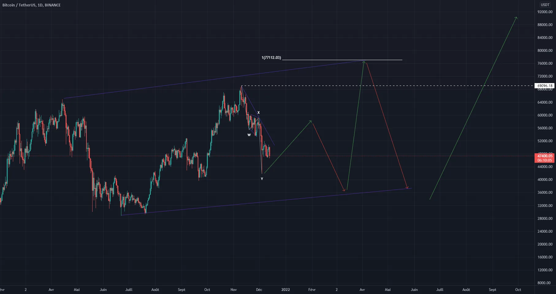 I READ BITCOIN LIKE A BOOK (buy all) pour BINANCE:BTCUSDT par chaussure