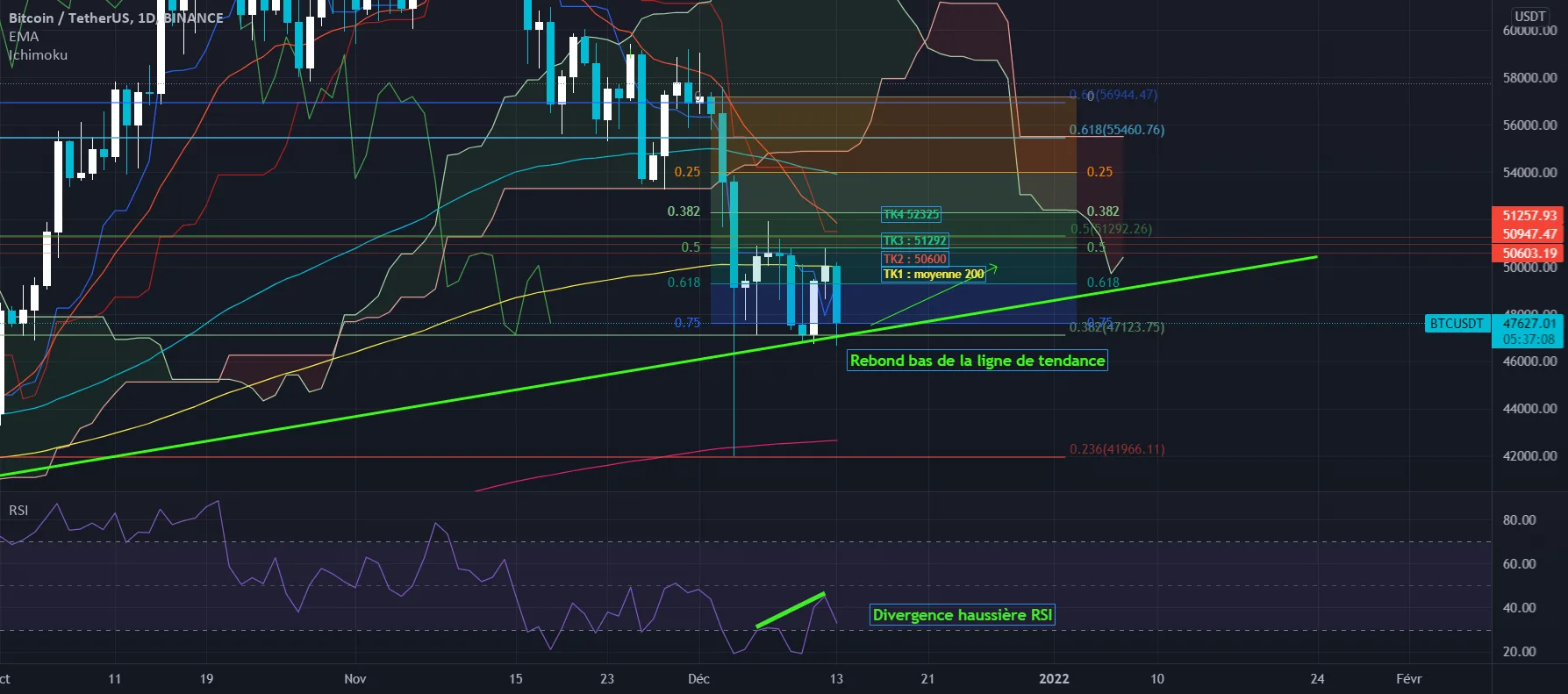Long - BTC USDT - SWING pour BINANCE:BTCUSDT par GhostInTheShellTwenty