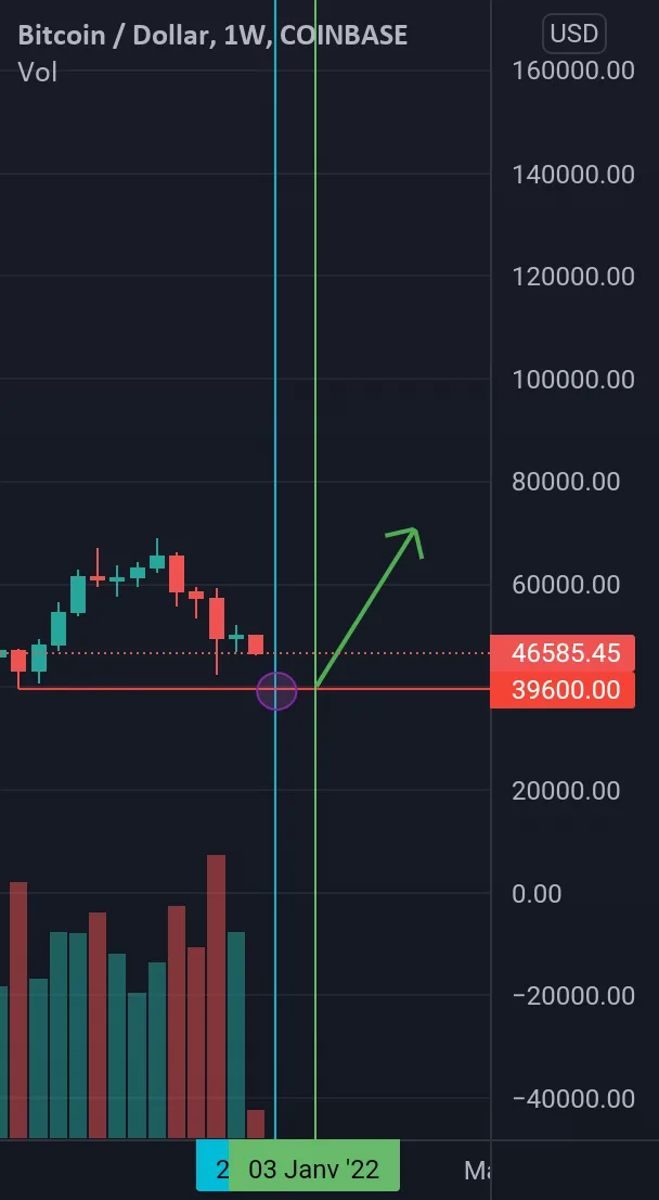 Target et décollage pour COINBASE:BTCUSD par Shadesign